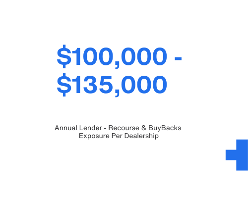 $110k annual exposure per dealership
