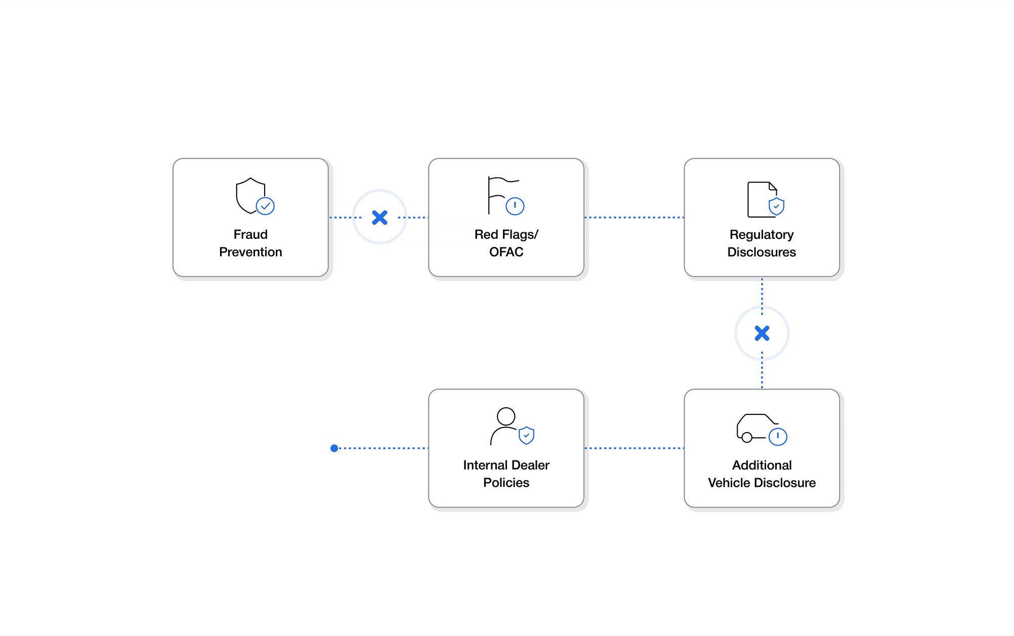 The flow of fragmented tech stack the dealership uses